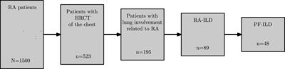 Progressive fibrosing interstitial lung disease in rheumatoid arthritis: A retrospective study